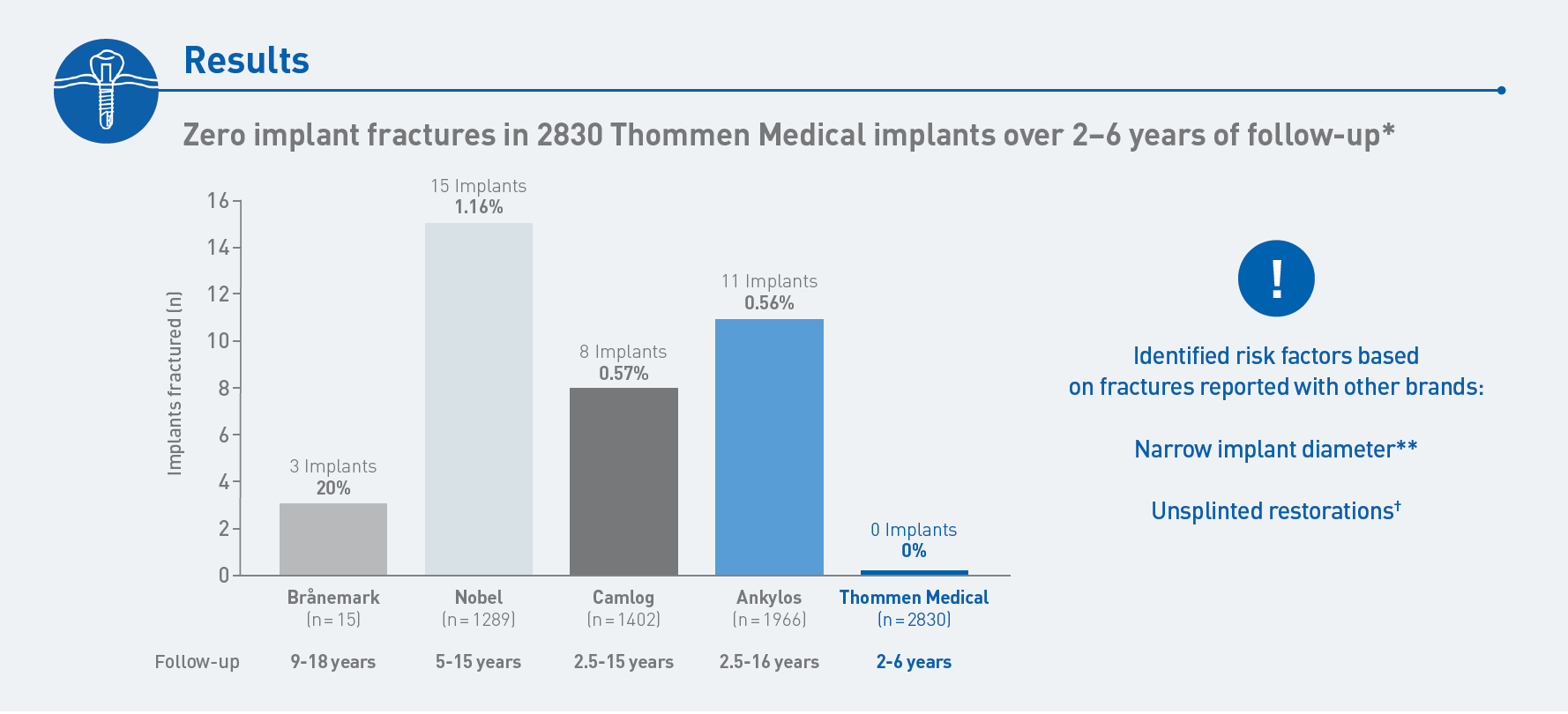 Zero złamań implantów Thommen Medical w ciągu 2–6 lat obserwacji*